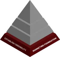 Marketing foundation pyramid